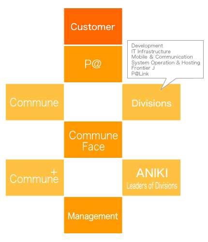 Organization Chart